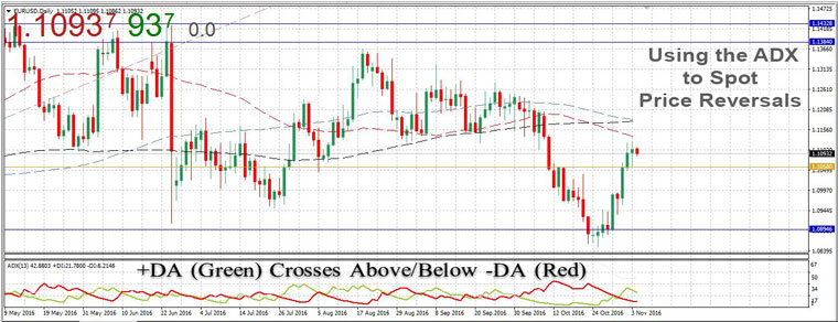 The +DI line (GREEN) shows the bullish strength and the -DI line (RED) shows the bearish strength