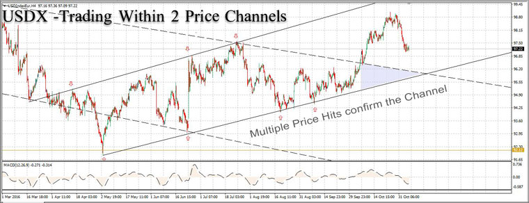 USDX -When the price touches the boundaries (external trendlines) of those channels usually strong buyers and sellers become active